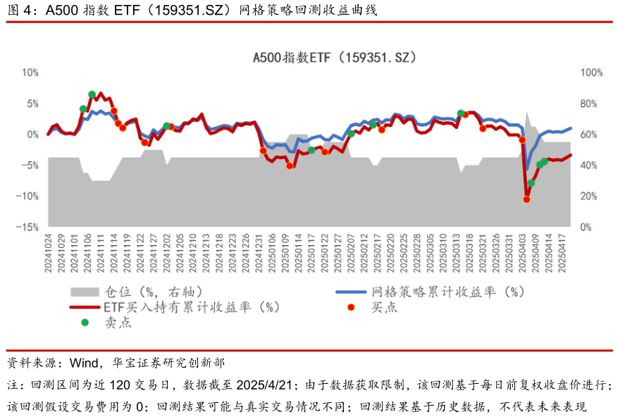 请问一下A500 指数 ETF（159351.SZ）网格策略回测收益曲线
