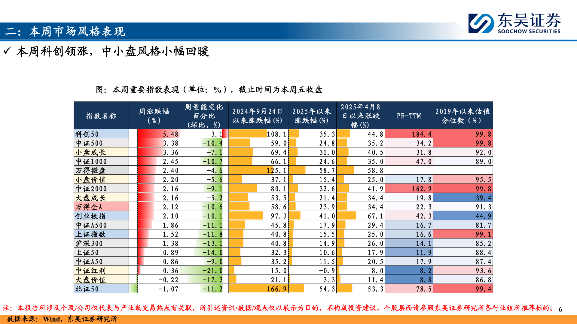 咨询下各位二：本周市场风格表现