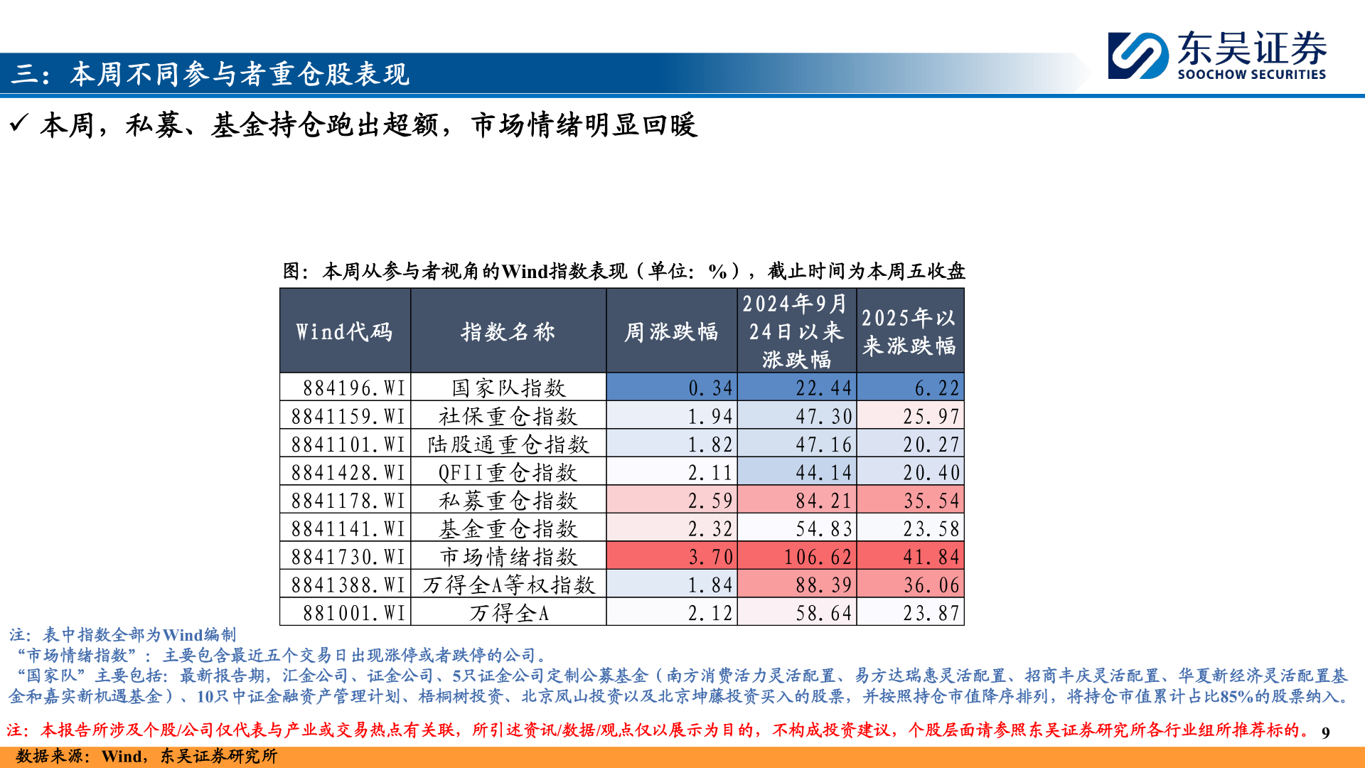 你知道三：本周不同参与者重仓股表现