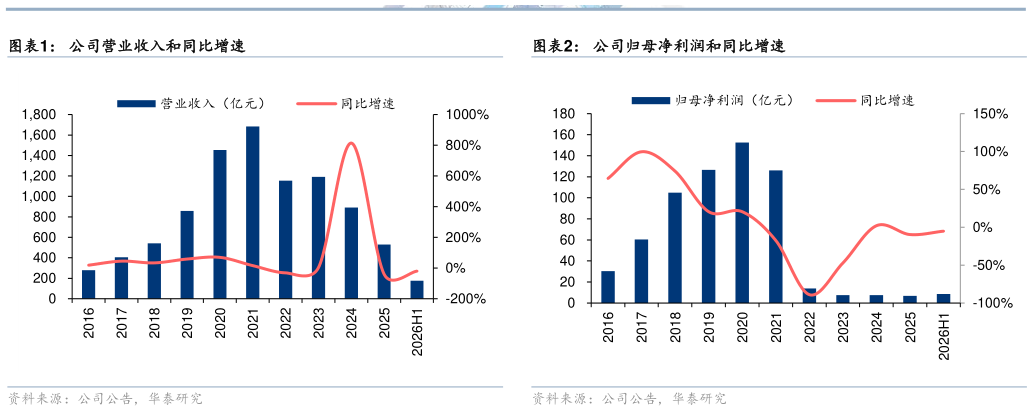 咨询大家公司营业收入和同比增速