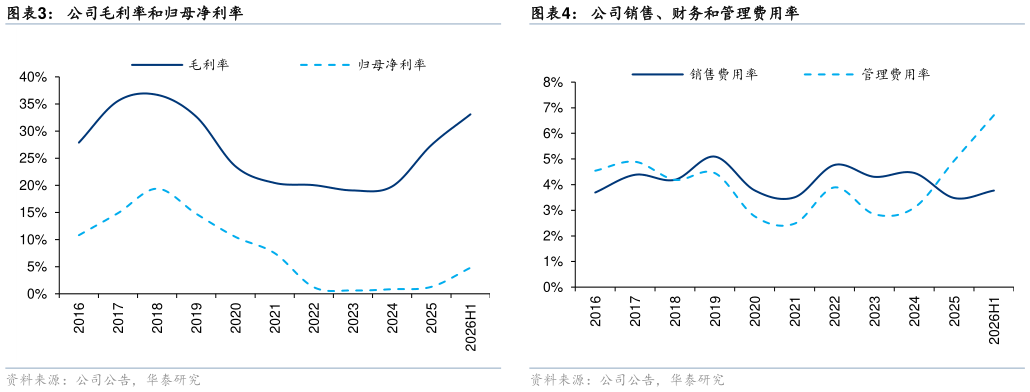 想关注一下公司销售、财务和管理费用率