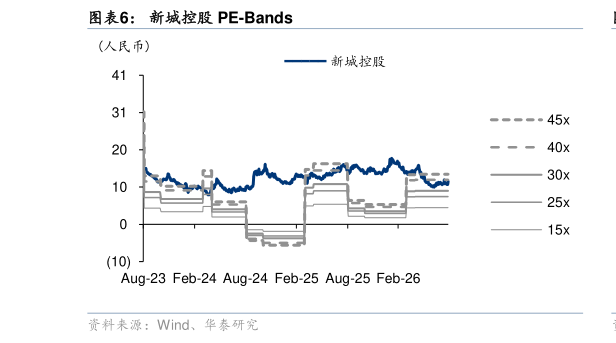 咨询大家新城控股 PE-Bands