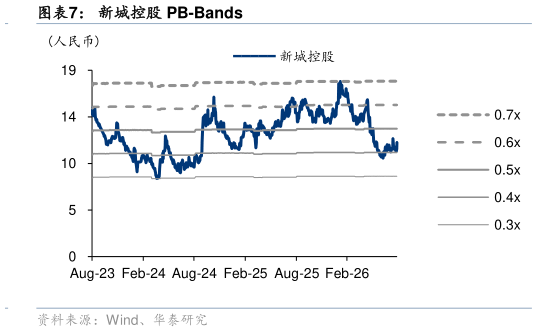 咨询下各位新城控股 PB-Bands