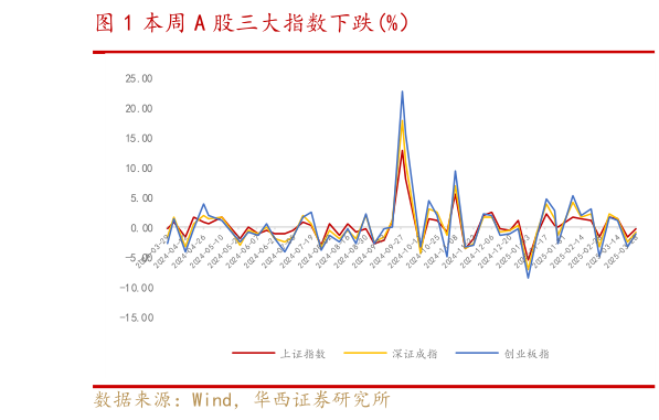 怎样理解本周 A 股三大指数下跌%）