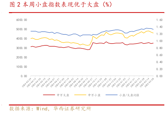 如何才能本周小盘指数表现优于大盘（%）