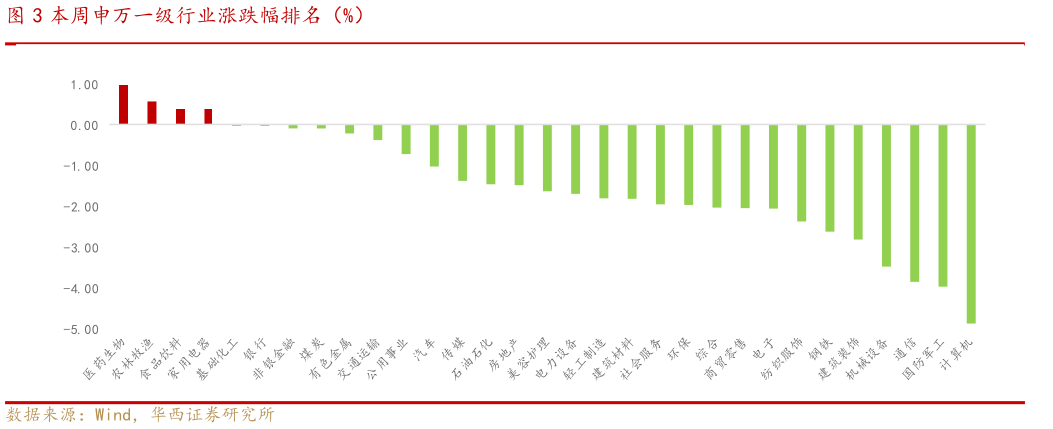 如何解释本周申万一级行业涨跌幅排名（%）