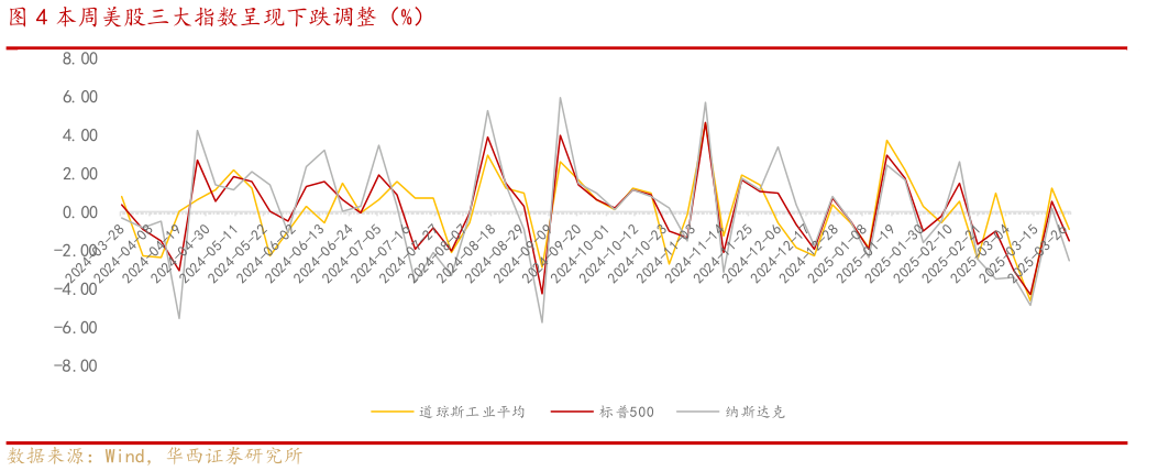 如何解释本周美股三大指数呈现下跌调整（%）