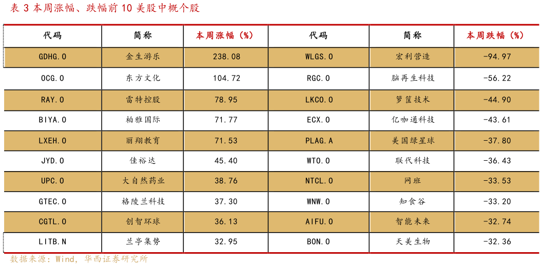 如何才能本周涨幅、跌幅前 10 美股中概个股