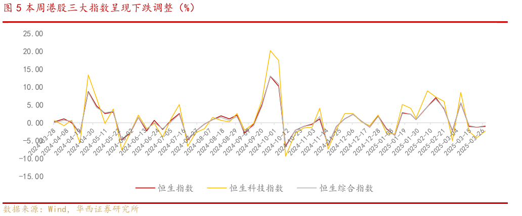 一起讨论下本周港股三大指数呈现下跌调整（%）
