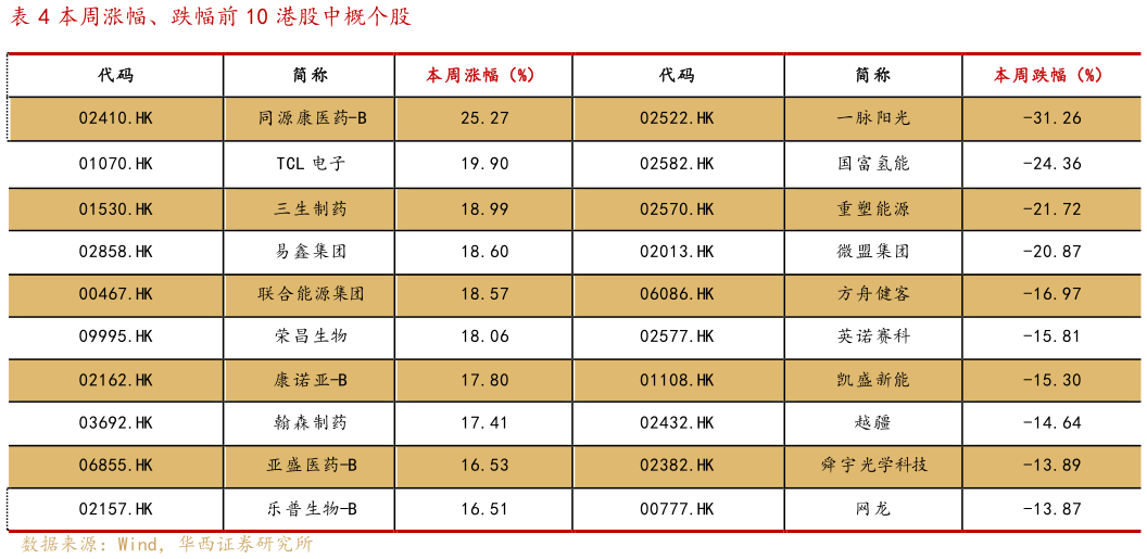 想问下各位网友本周涨幅、跌幅前 10 港股中概个股