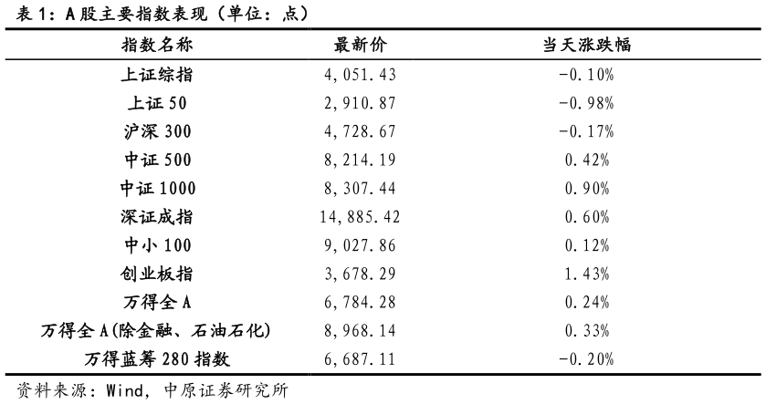 如何看待A 股主要指数表现（单位：点）?