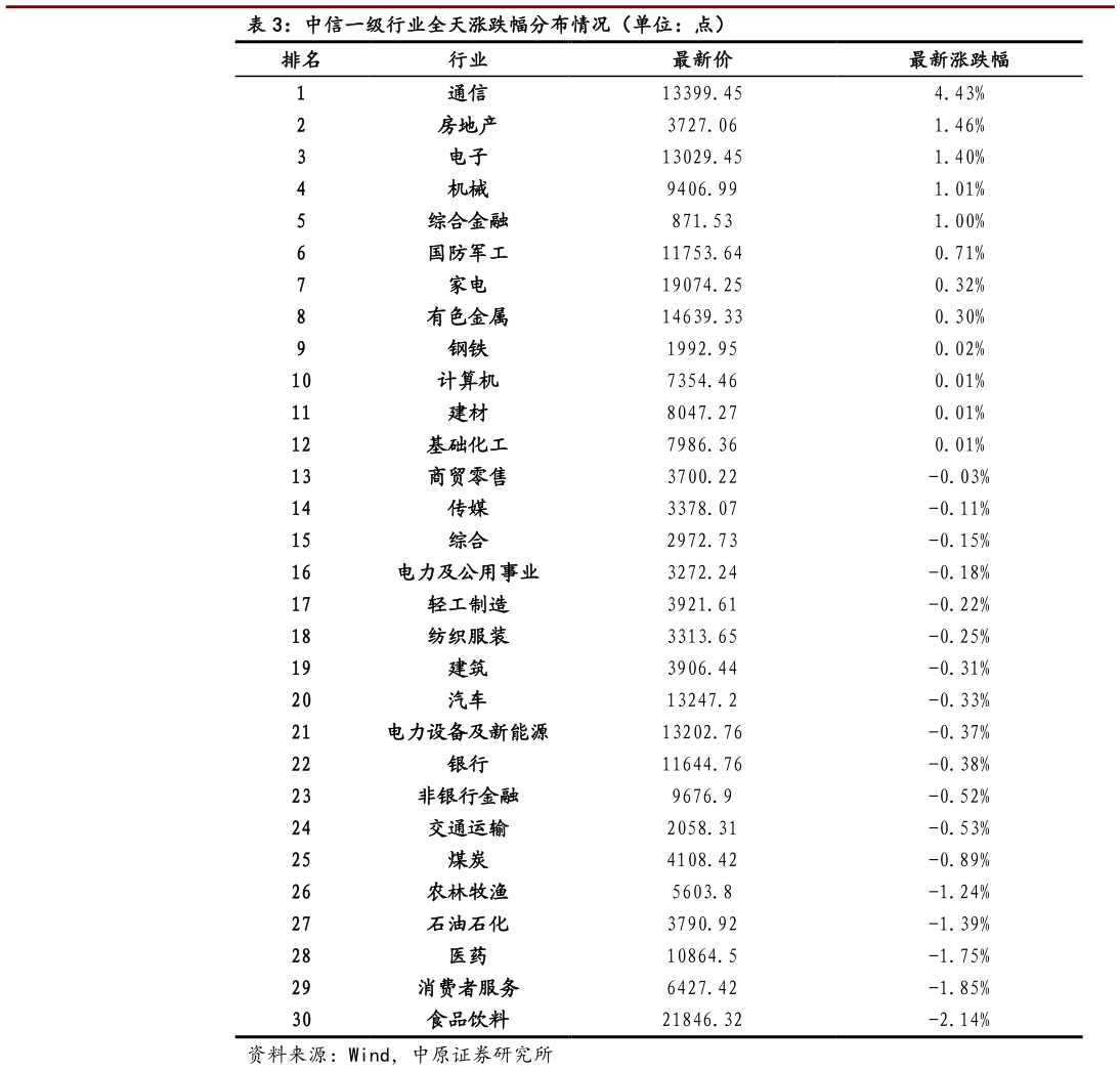 咨询下各位中信一级行业全天涨跌幅分布情况（单位：点）?