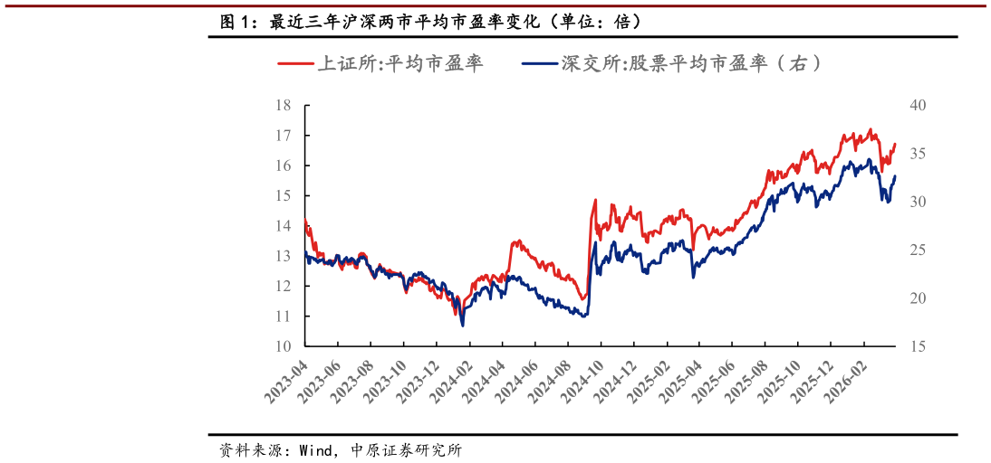 想关注一下最近三年沪深两市平均市盈率变化（单位：倍）?
