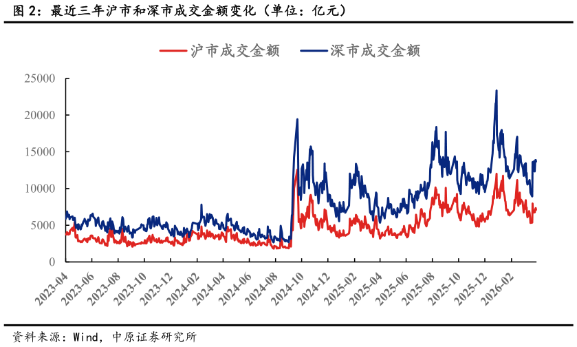 如何了解最近三年沪市和深市成交金额变化（单位：亿元）?