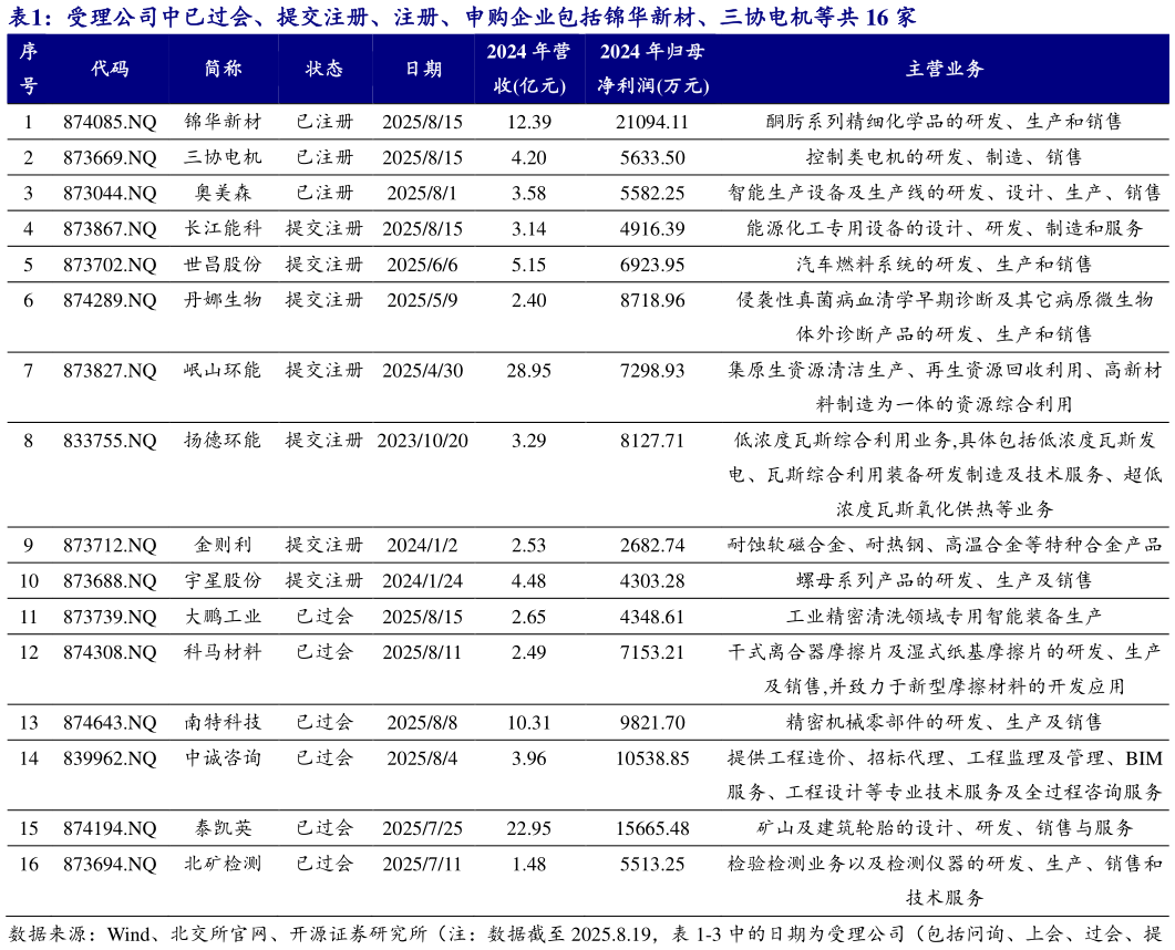 想关注一下受理公司中已过会、提交注册、注册、申购企业包括锦华新材、三协电机等共 16 家 