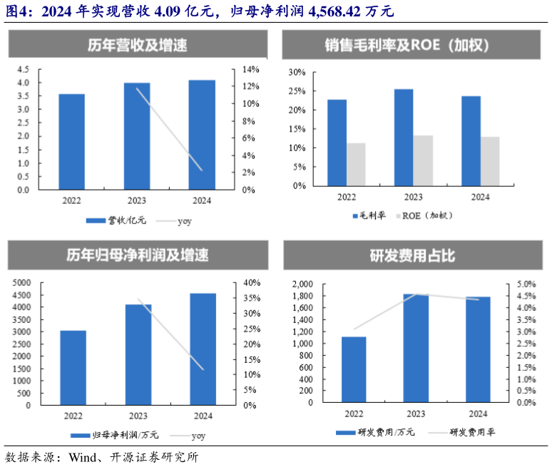 如何才能2024 年实现营收 4.09 亿元，归母净利润 4,568.42 万元