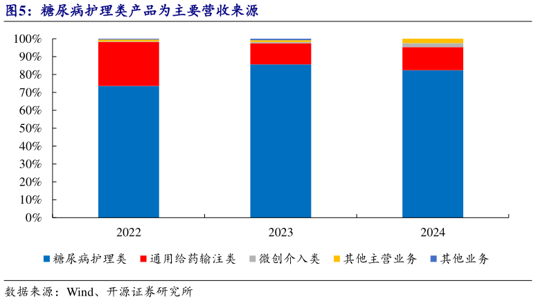 想问下各位网友糖尿病护理类产品为主要营收来源