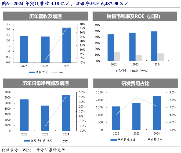 我想了解一下2024 年实现营收 3.18 亿元，归母净利润 6,487.90 万元