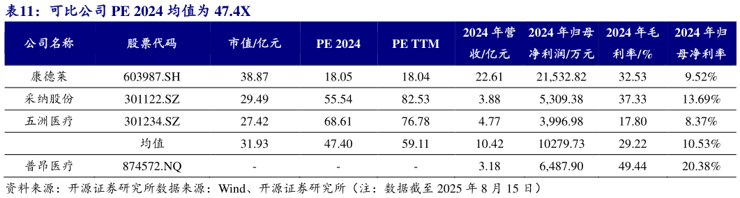 想问下各位网友可比公司 PE 2024 均值为 47.4X