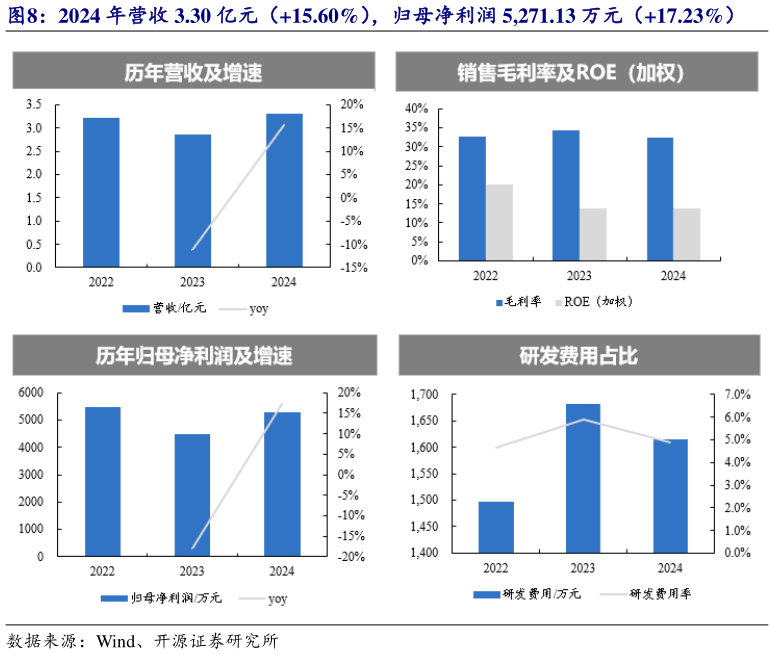 我想了解一下2024 年营收 3.30 亿元（15.60%），归母净利润 5,271.13 万元（17.23%）