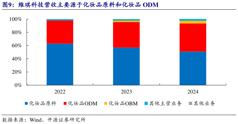 如何了解维琪科技营收主要源于化妆品原料和化妆品 ODM