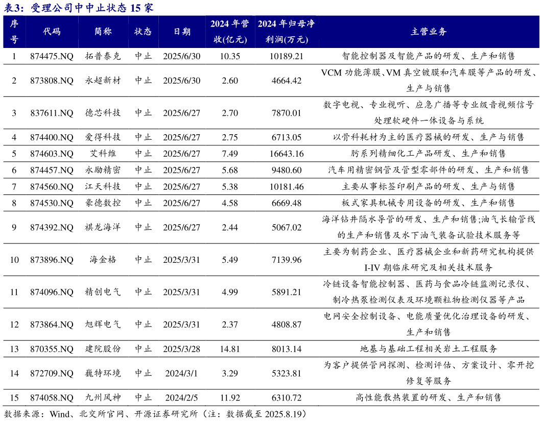 想问下各位网友受理公司中中止状态 15 家