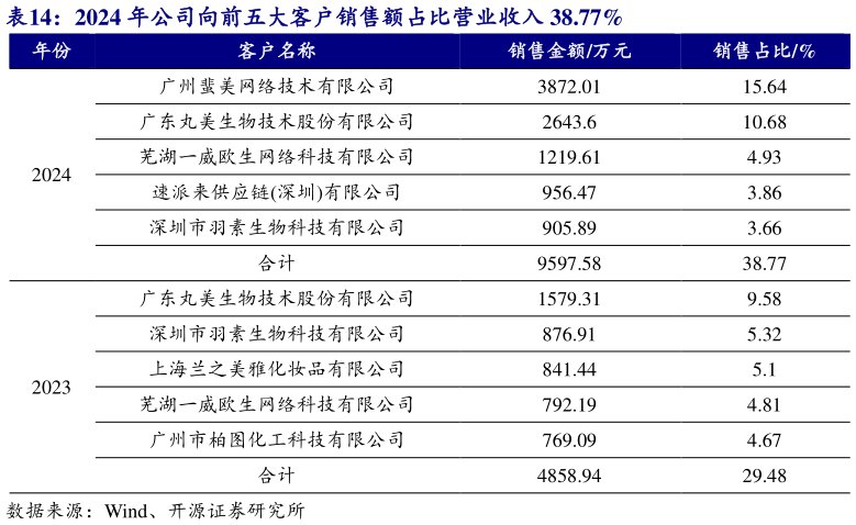 谁能回答2024 年公司向前五大客户销售额占比营业收入 38.77% 