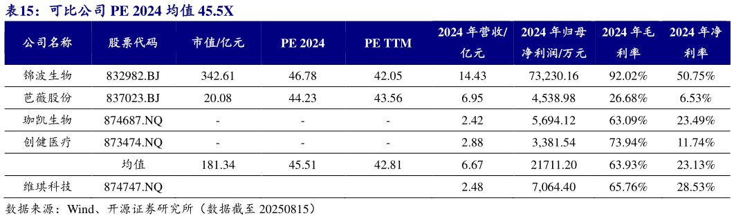 谁知道可比公司 PE 2024 均值 45.5X