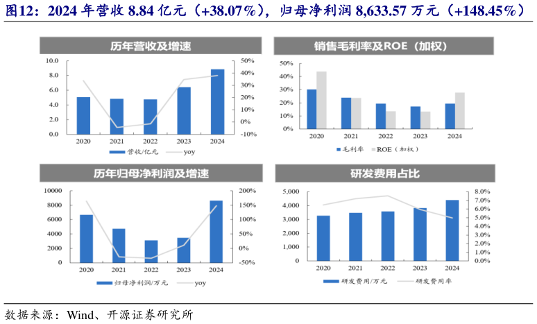 咨询大家2024 年营收 8.84 亿元（38.07%），归母净利润 8,633.57 万元（148.45%）
