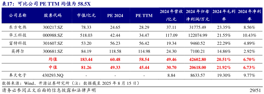 咨询大家可比公司 PE TTM 均值为 58.5X