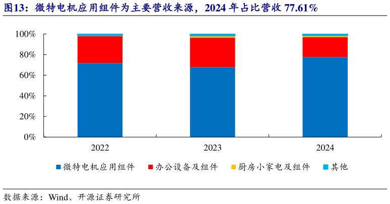 一起讨论下微特电机应用组件为主要营收来源，2024 年占比营收 77.61%
