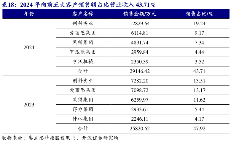如何了解2024 年向前五大客户销售额占比营业收入 43.71% 