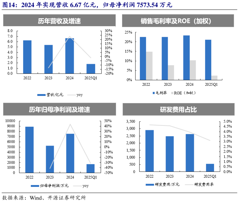 各位网友请教一下2024 年实现营收 6.67 亿元，归母净利润 7573.54 万元