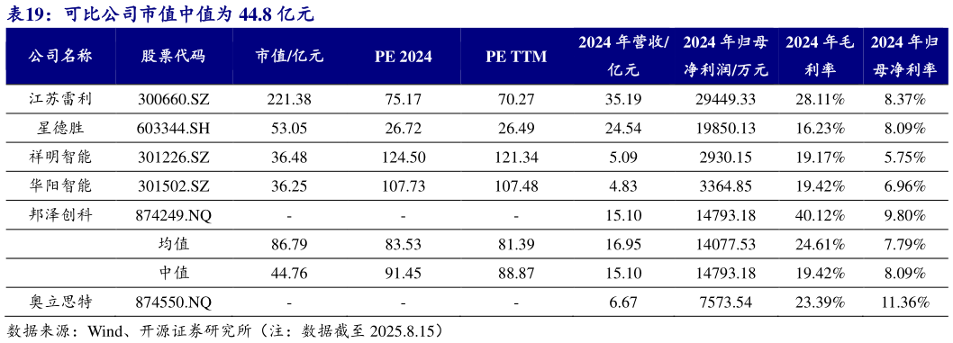 如何看待可比公司市值中值为 44.8 亿元