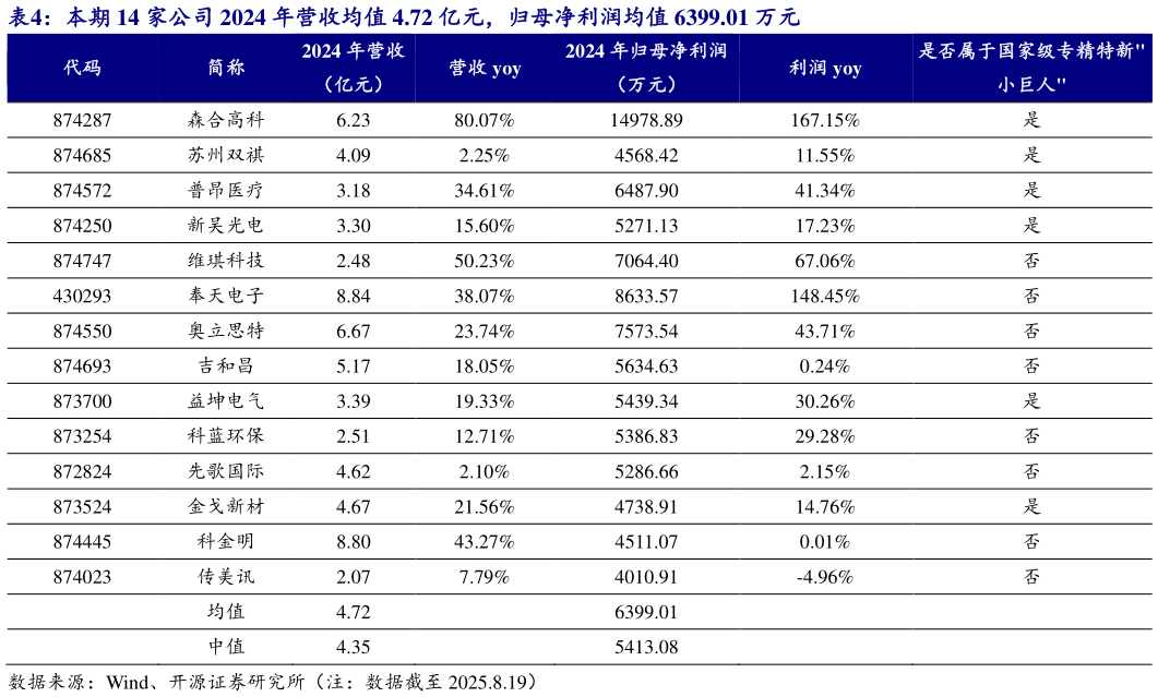 如何才能本期 14 家公司 2024 年营收均值 4.72 亿元，归母净利润均值 6399.01 万元
