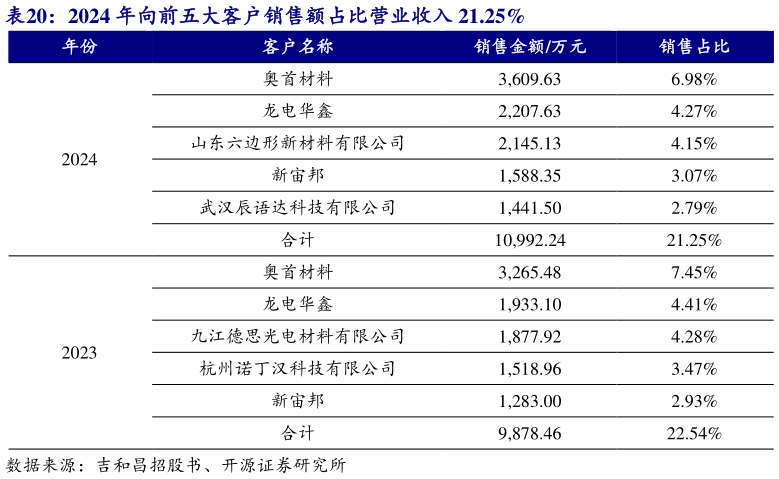 怎样理解2024 年向前五大客户销售额占比营业收入 21.25%