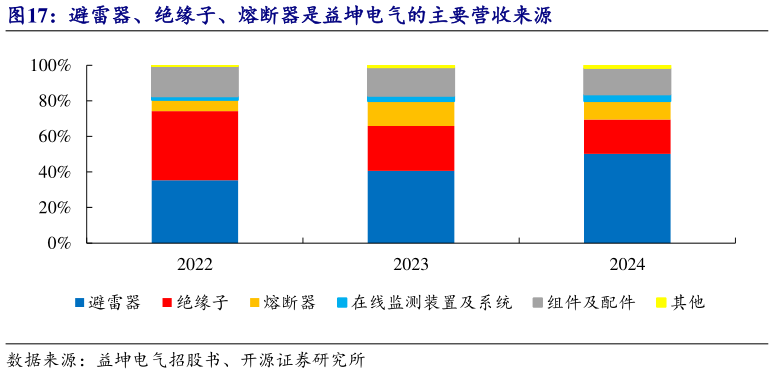 各位网友请教一下避雷器、绝缘子、熔断器是益坤电气的主要营收来源