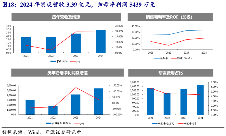 各位网友请教一下2024 年实现营收 3.39 亿元，归母净利润 5439 万元