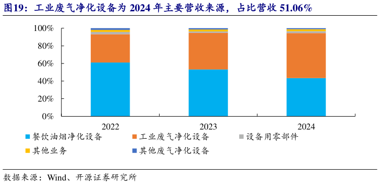 我想了解一下工业废气净化设备为 2024 年主要营收来源，占比营收 51.06%