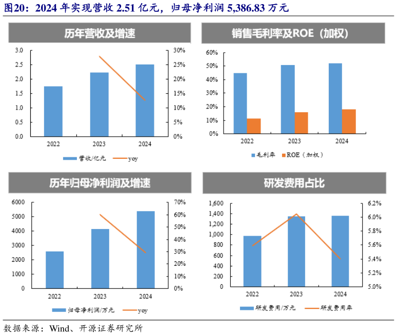 如何解释2024 年实现营收 2.51 亿元，归母净利润 5,386.83 万元