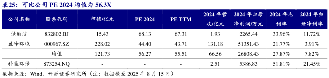 想关注一下可比公司 PE 2024 均值为 56.3X