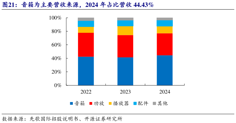 如何解释音箱为主要营收来源，2024 年占比营收 44.43%