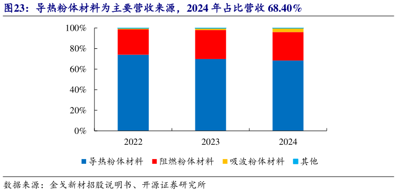 如何了解导热粉体材料为主要营收来源，2024 年占比营收 68.40%