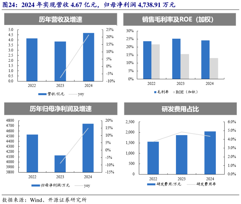 谁知道2024 年实现营收 4.67 亿元，归母净利润 4,738.91 万元