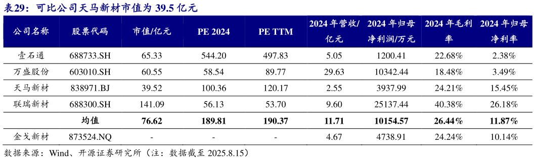 我想了解一下可比公司天马新材市值为 39.5 亿元
