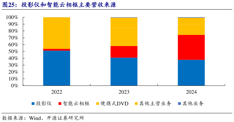 如何了解投影仪和智能云相框主要营收来源