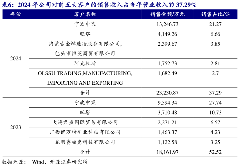 一起讨论下2024 年公司对前五大客户的销售收入占当年营业收入的 37.29%