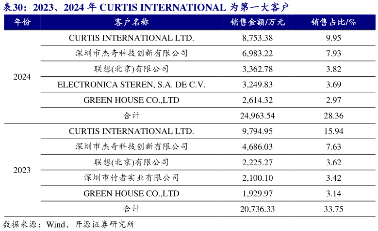 怎样理解2023、2024 年 CURTIS INTERNATIONAL 为第一大客户