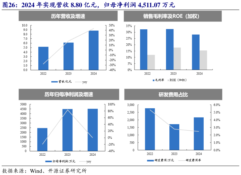 我想了解一下2024 年实现营收 8.80 亿元，归母净利润 4,511.07 万元
