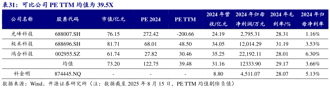 如何了解可比公司 PE TTM 均值为 39.5X
